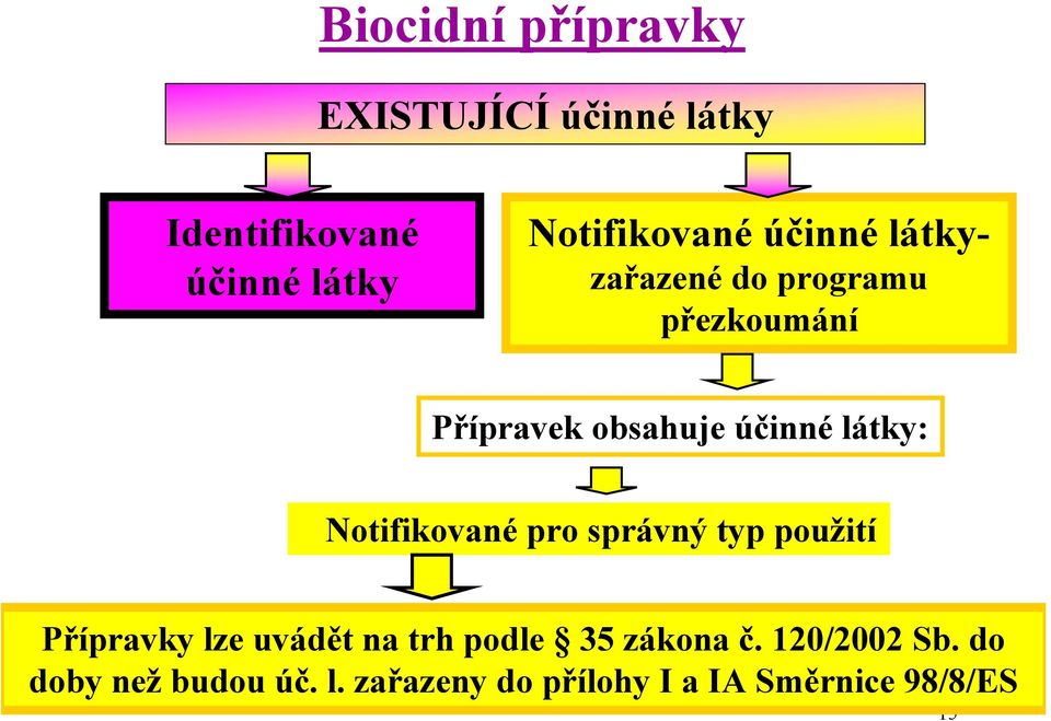 účinné látky: Notifikované pro správný typ použití Přípravky lze uvádět na trh