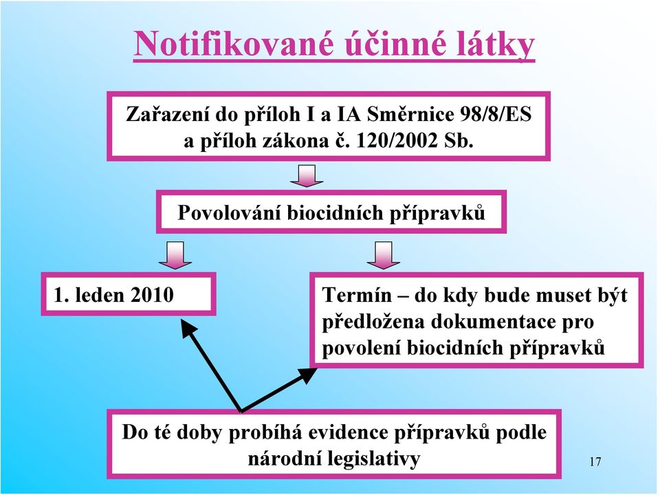 leden 2010 Termín do kdy bude muset být předložena dokumentace pro