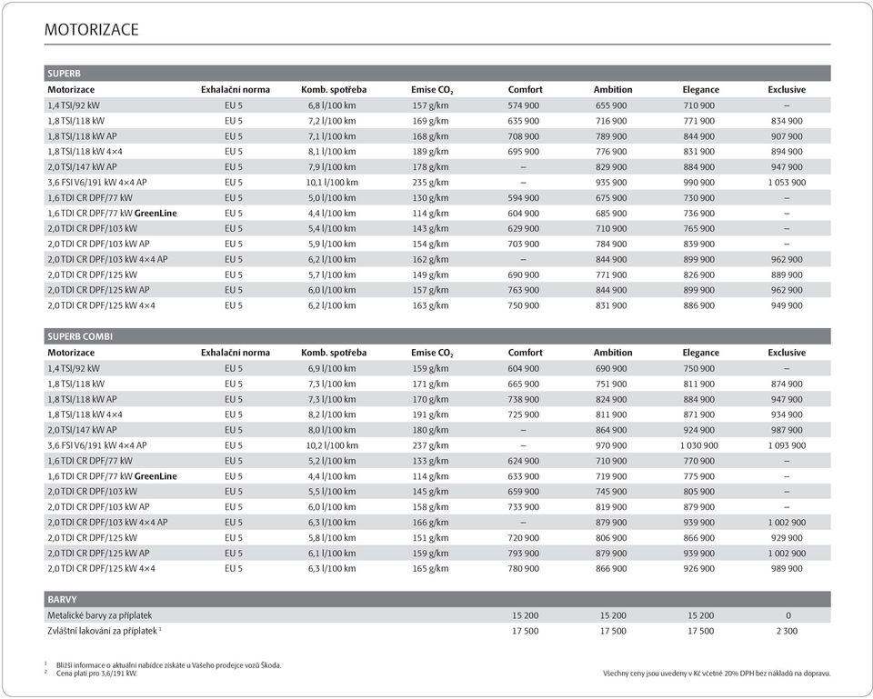 g/km 708 900 789 900 844 900 907 900 1,8 TSI/118 kw 4 4 EU 5 8,1 l/100 km 189 g/km 695 900 776 900 831 900 894 900 2,0 TSI/147 kw AP EU 5 7,9 l/100 km 178 g/km 829 900 884 900 947 900 3,6 FSI V6/191