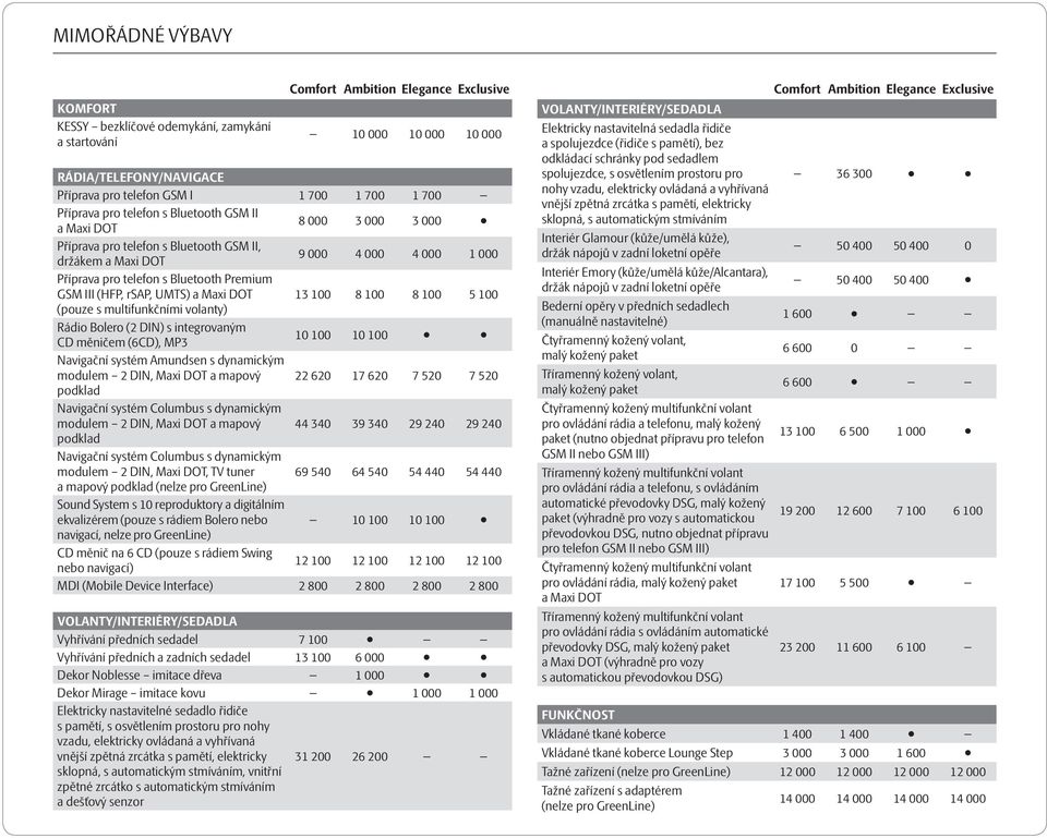 13 100 8 100 8 100 5 100 (pouze s multifunkčními volanty) Rádio Bolero (2 DIN) s integrovaným CD měničem (6CD), MP3 10 100 10 100 Navigační systém Amundsen s dynamickým modulem 2 DIN, Maxi DOT a