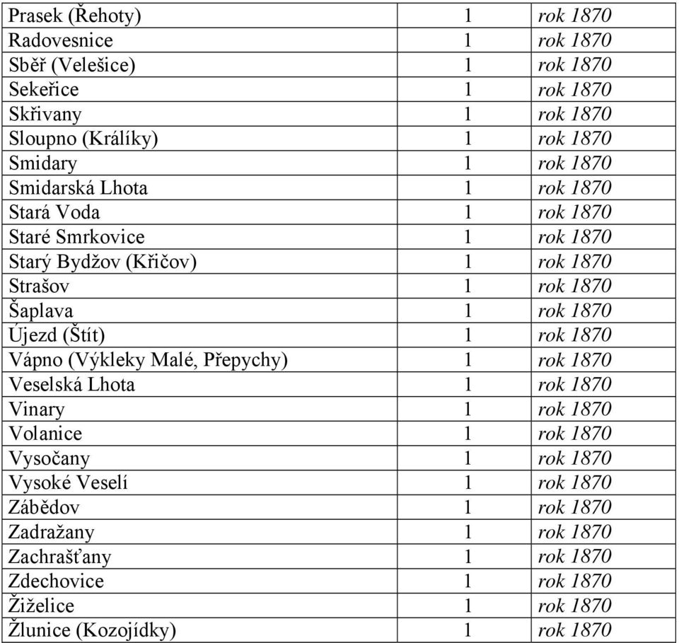 Újezd (Štít) 1 rok 1870 Vápno (Výkleky Malé, Přepychy) 1 rok 1870 Veselská Lhota 1 rok 1870 Vinary 1 rok 1870 Volanice 1 rok 1870 Vysočany 1 rok 1870