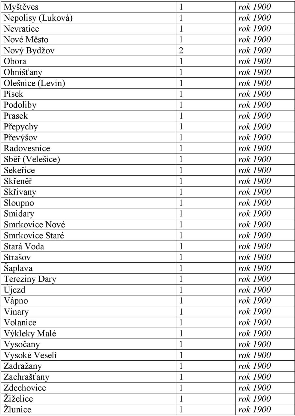 rok 1900 Smidary 1 rok 1900 Smrkovice Nové 1 rok 1900 Smrkovice Staré 1 rok 1900 Stará Voda 1 rok 1900 Strašov 1 rok 1900 Šaplava 1 rok 1900 Tereziny Dary 1 rok 1900 Újezd 1 rok 1900 Vápno 1 rok 1900