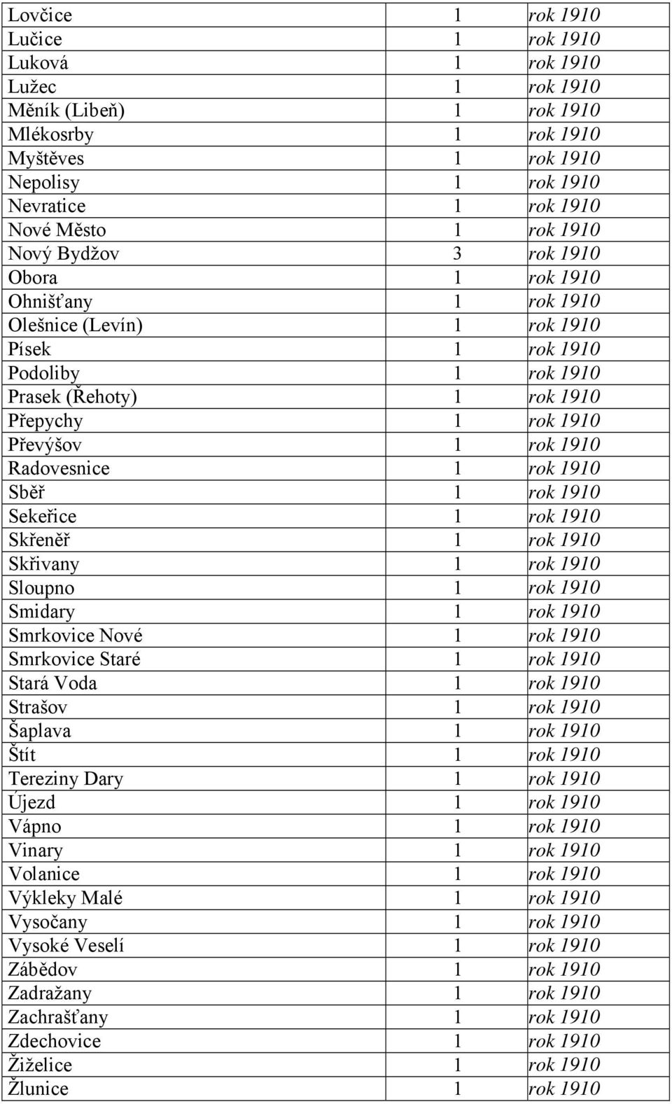 Radovesnice 1 rok 1910 Sběř 1 rok 1910 Sekeřice 1 rok 1910 Skřeněř 1 rok 1910 Skřivany 1 rok 1910 Sloupno 1 rok 1910 Smidary 1 rok 1910 Smrkovice Nové 1 rok 1910 Smrkovice Staré 1 rok 1910 Stará Voda