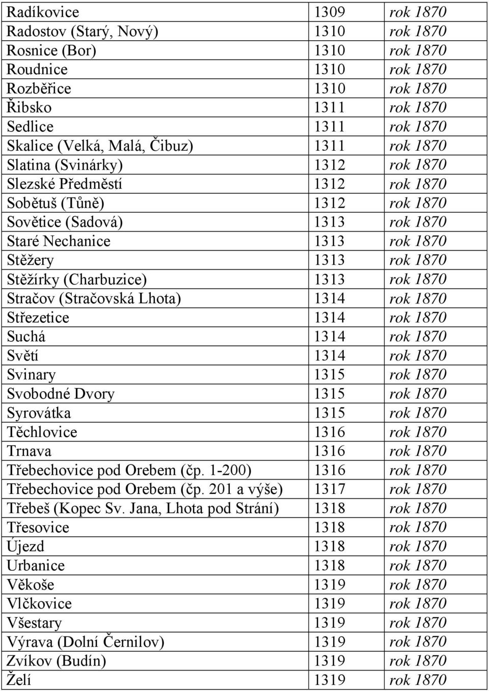 1870 Stěžírky (Charbuzice) 1313 rok 1870 Stračov (Stračovská Lhota) 1314 rok 1870 Střezetice 1314 rok 1870 Suchá 1314 rok 1870 Světí 1314 rok 1870 Svinary 1315 rok 1870 Svobodné Dvory 1315 rok 1870