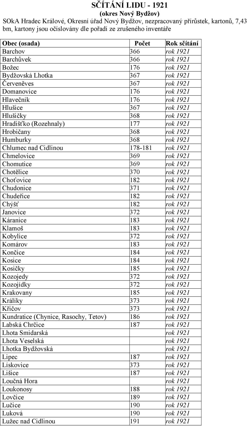 1921 Hlušičky 368 rok 1921 Hradišťko (Rozehnaly) 177 rok 1921 Hrobičany 368 rok 1921 Humburky 368 rok 1921 Chlumec nad Cidlinou 178-181 rok 1921 Chmelovice 369 rok 1921 Chomutice 369 rok 1921