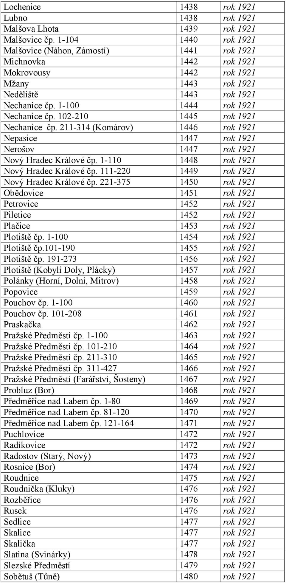1-100 1444 rok 1921 Nechanice čp. 102-210 1445 rok 1921 Nechanice čp. 211-314 (Komárov) 1446 rok 1921 Nepasice 1447 rok 1921 Nerošov 1447 rok 1921 Nový Hradec Králové čp.