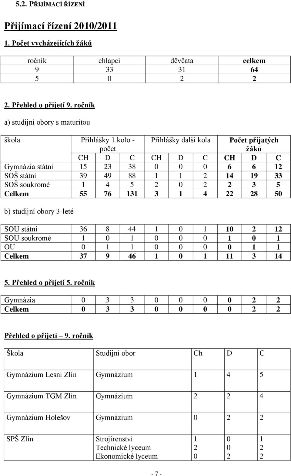 kolo - počet Přihlášky další kola Počet přijatých ţáků CH D C CH D C CH D C Gymnázia státní 5 23 38 6 6 2 SOŠ státní 39 49 88 2 4 9 33 SOŠ soukromé 4 5 2 2 2 3 5 Celkem 55 76 3 3 4 22 28 5