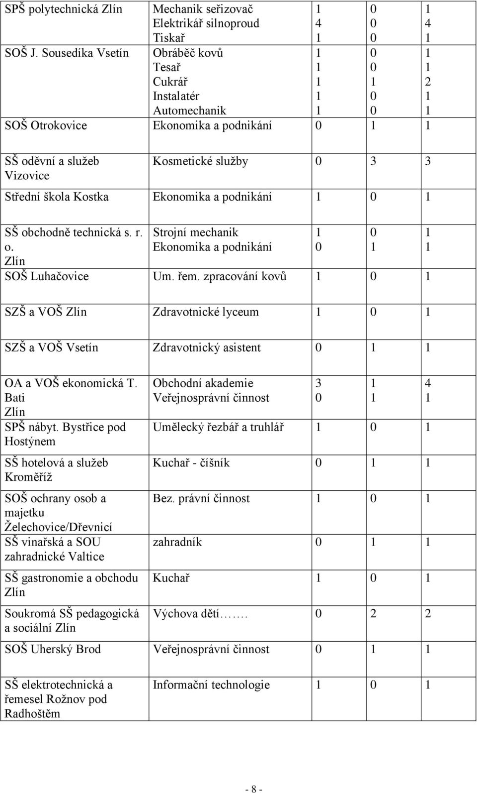 3 3 Střední škola Kostka Ekonomika a podnikání SŠ obchodně technická s. r. o. Zlín Strojní mechanik Ekonomika a podnikání SOŠ Luhačovice Um. řem.