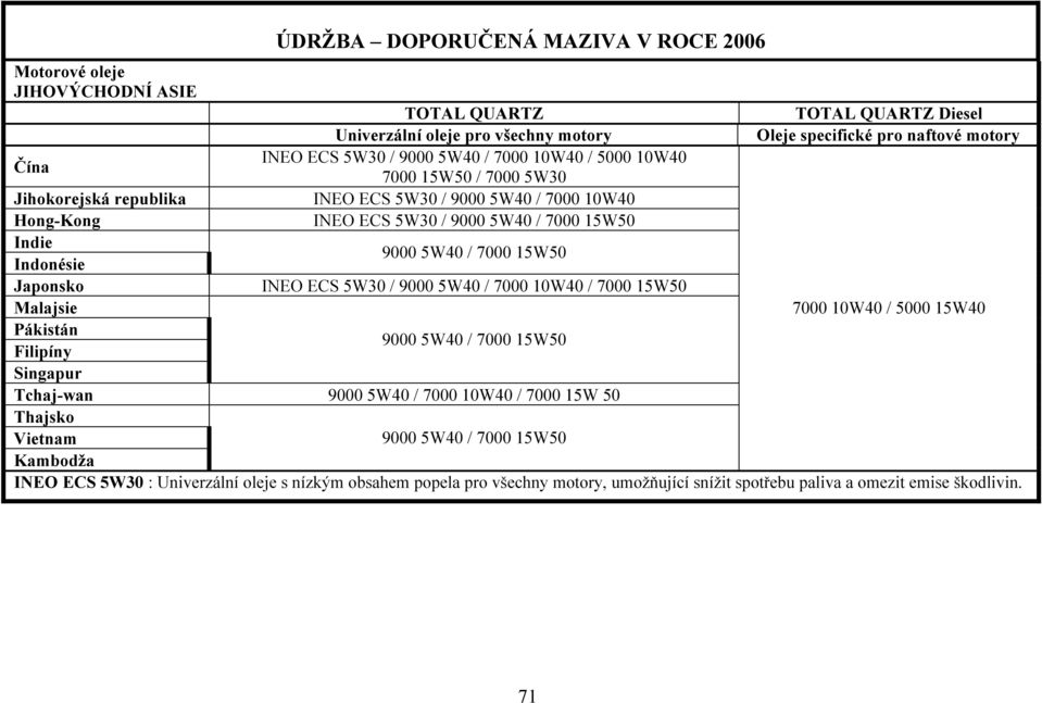 10W40 / 7000 15W50 Malajsie Pákistán 9000 5W40 / 7000 15W50 Filipíny Singapur Tchaj-wan 9000 5W40 / 7000 10W40 / 7000 15W 50 Thajsko Vietnam 9000 5W40 / 7000 15W50 Kambodža TOTAL QUARTZ Diesel