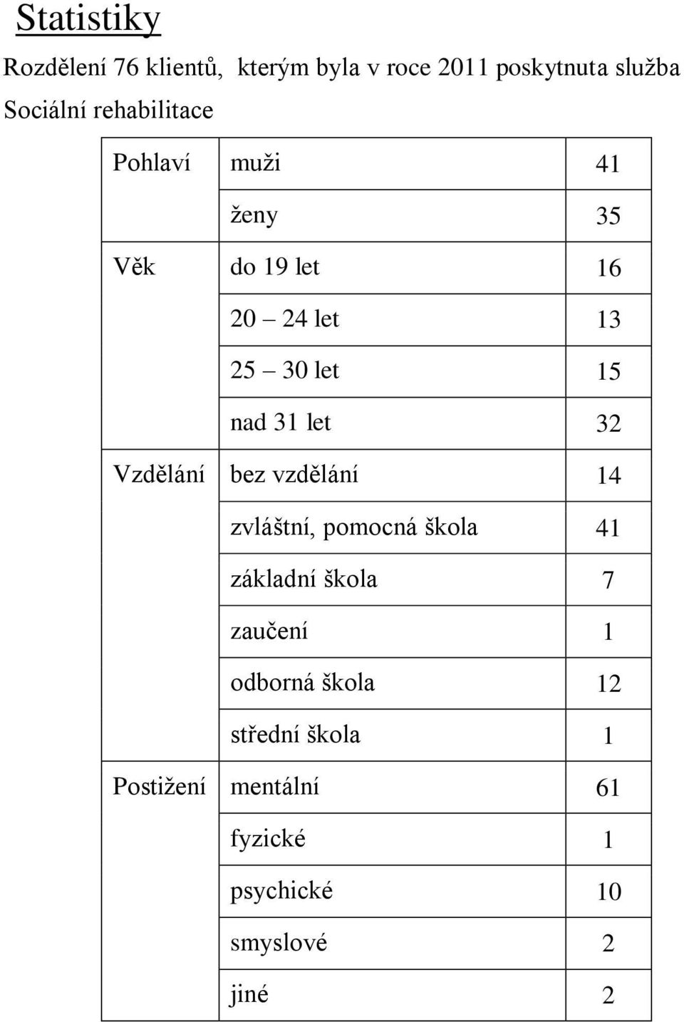 let 32 Vzdělání bez vzdělání 14 zvláštní, pomocná škola 41 základní škola 7 zaučení 1