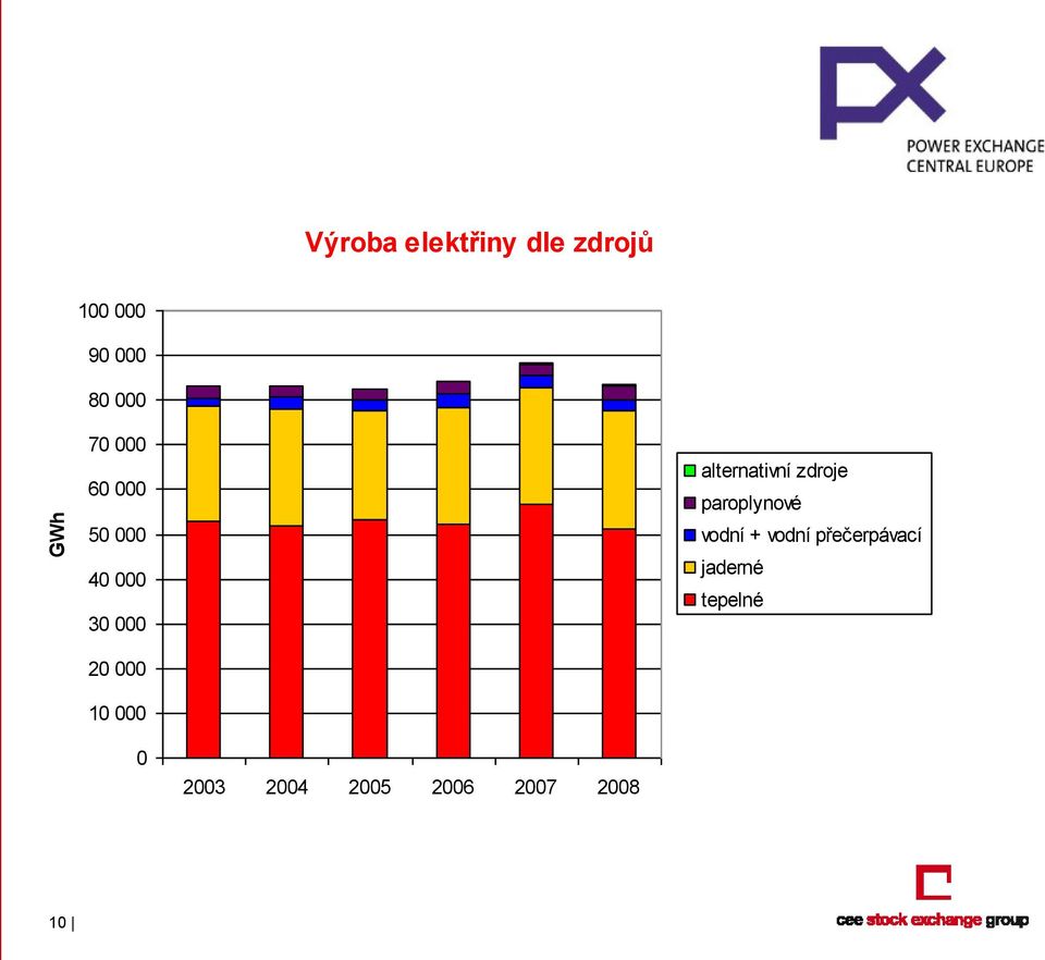 alternativní zdroje paroplynové vodní + vodní