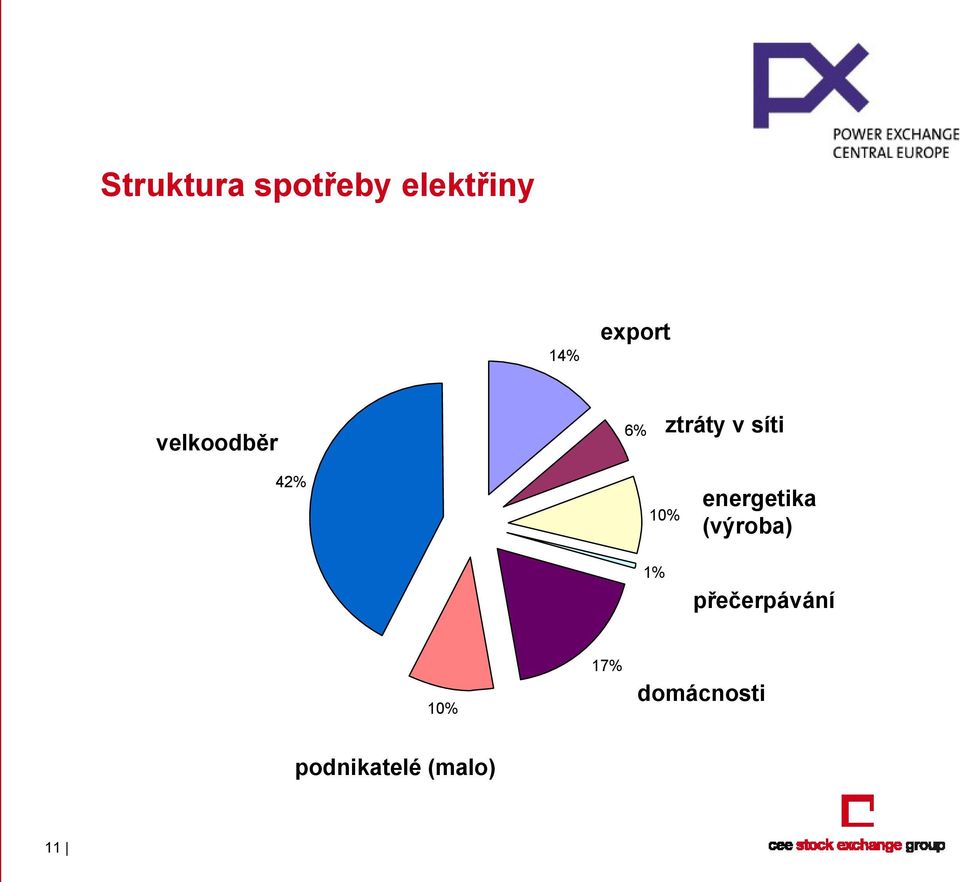 42% 10% 1% energetika (výroba)