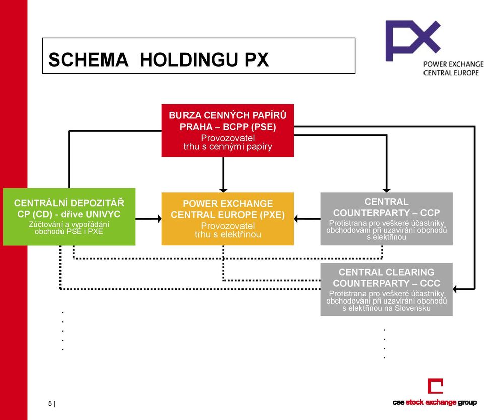 CENTRAL COUNTERPARTY CCP Protistrana pro veškeré účastníky obchodování při uzavírání obchodů s elektřinou.