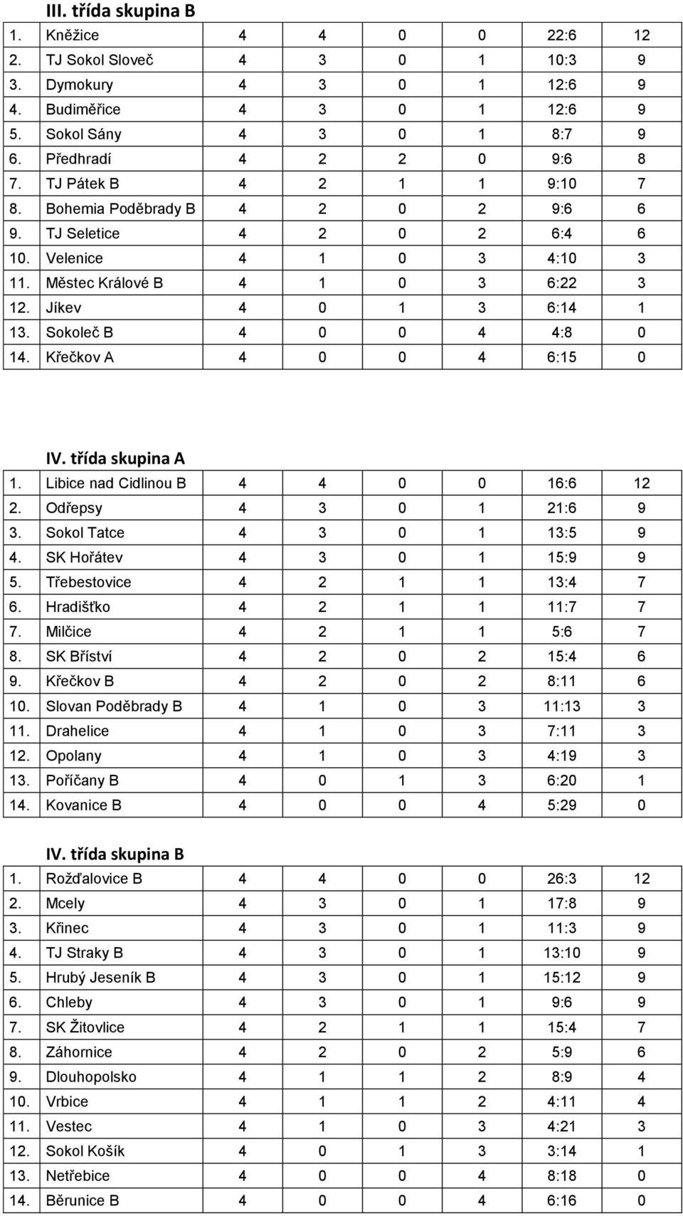 Sokoleč B 4 0 0 4 4:8 0 14. Křečkov A 4 0 0 4 6:15 0 IV. třída skupina A 1. Libice nad Cidlinou B 4 4 0 0 16:6 12 2. Odřepsy 4 3 0 1 21:6 9 3. Sokol Tatce 4 3 0 1 13:5 9 4.