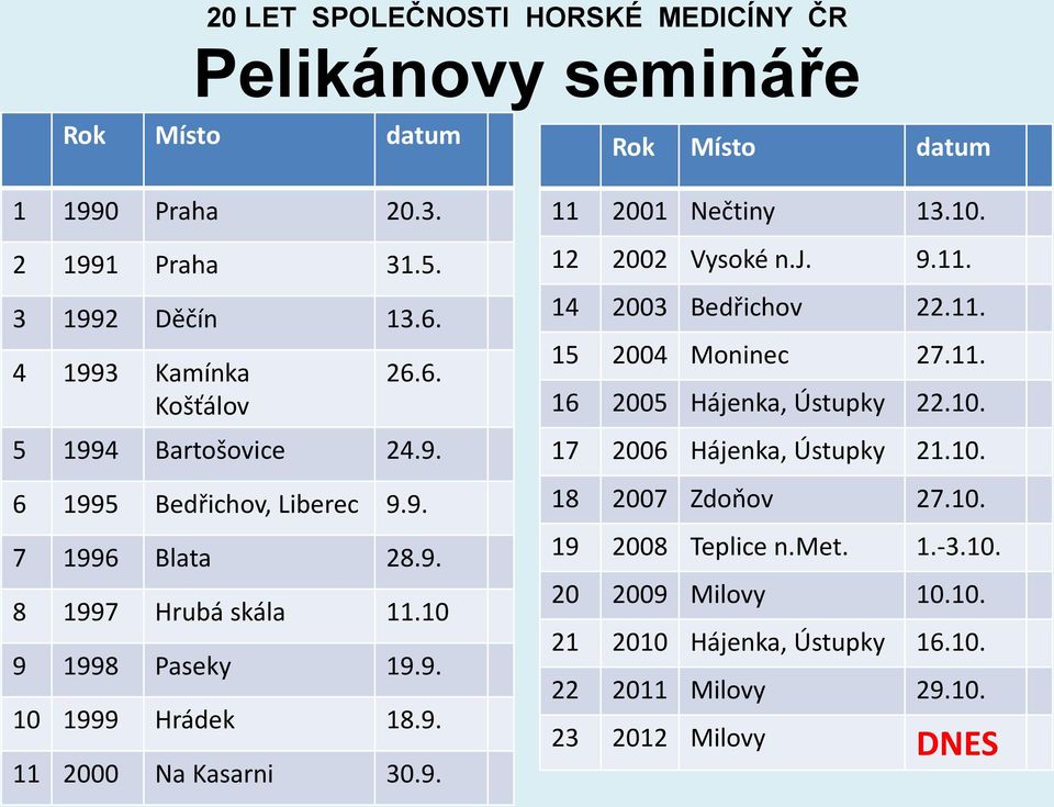 10. 12 2002 Vysoké n.j. 9.11. 14 2003 Bedřichov 22.11. 15 2004 Moninec 27.11. 16 2005 Hájenka, Ústupky 22.10. 17 2006 Hájenka, Ústupky 21.10. 18 2007 Zdoňov 27.10. 19 2008 Teplice n.