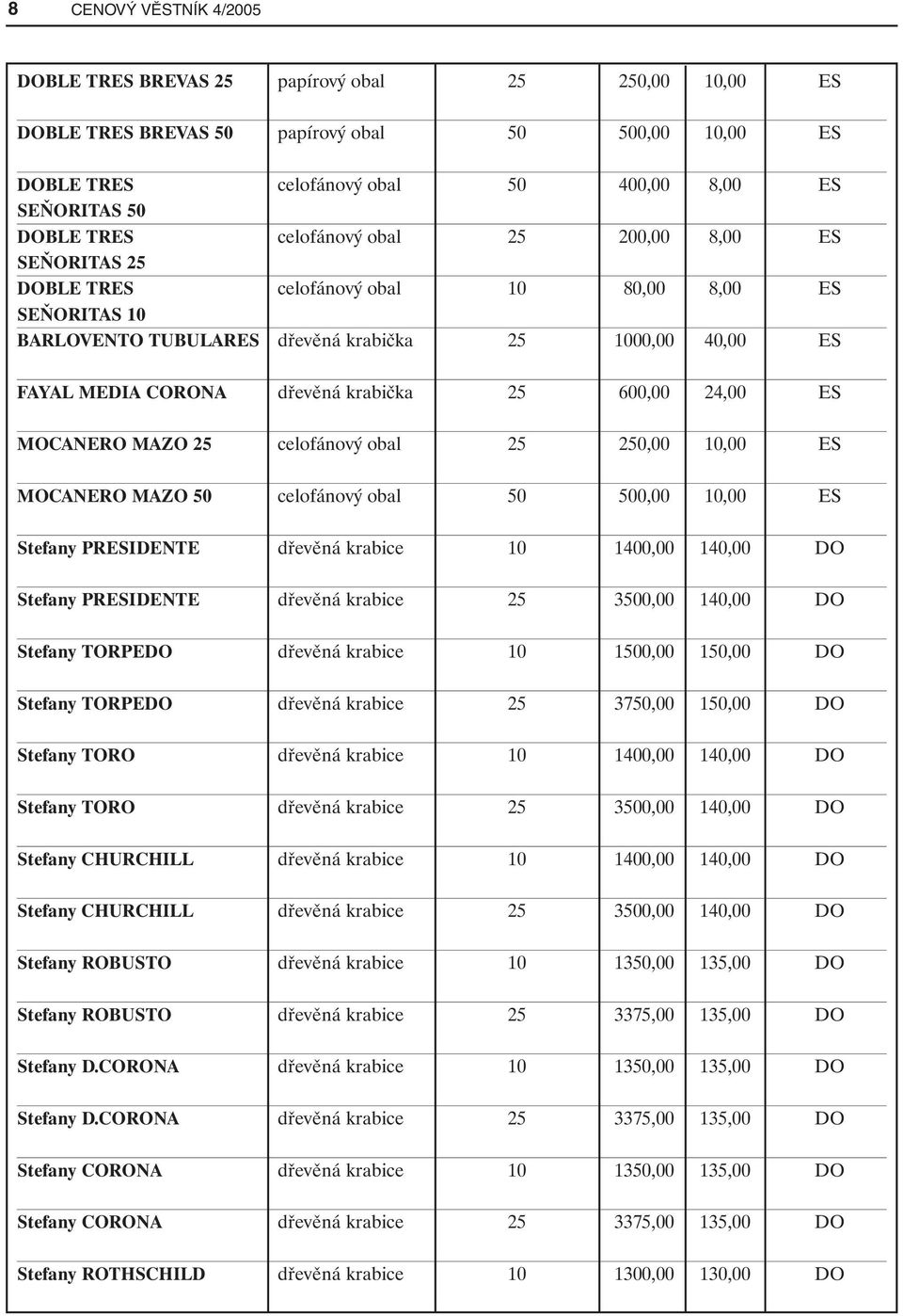 krabička 25 600,00 24,00 ES MOCANERO MAZO 25 celofánový obal 25 250,00 10,00 ES MOCANERO MAZO 50 celofánový obal 50 500,00 10,00 ES Stefany PRESIDENTE dřevěná krabice 10 1400,00 140,00 DO Stefany