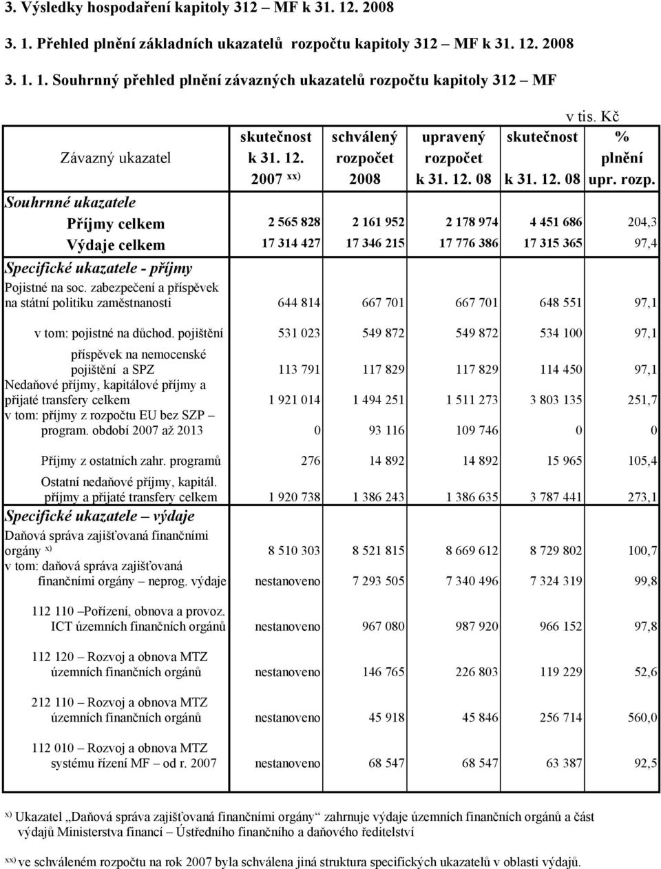 čet rozpočet plnění 2007 xx) 2008 k 31. 12. 08 k 31. 12. 08 upr. rozp. Souhrnné ukazatele Příjmy celkem 2 565 828 2 161 952 2 178 974 4 451 686 204,3 Výdaje celkem 17 314 427 17 346 215 17 776 386 17 315 365 97,4 Specifické ukazatele - příjmy Pojistné na soc.