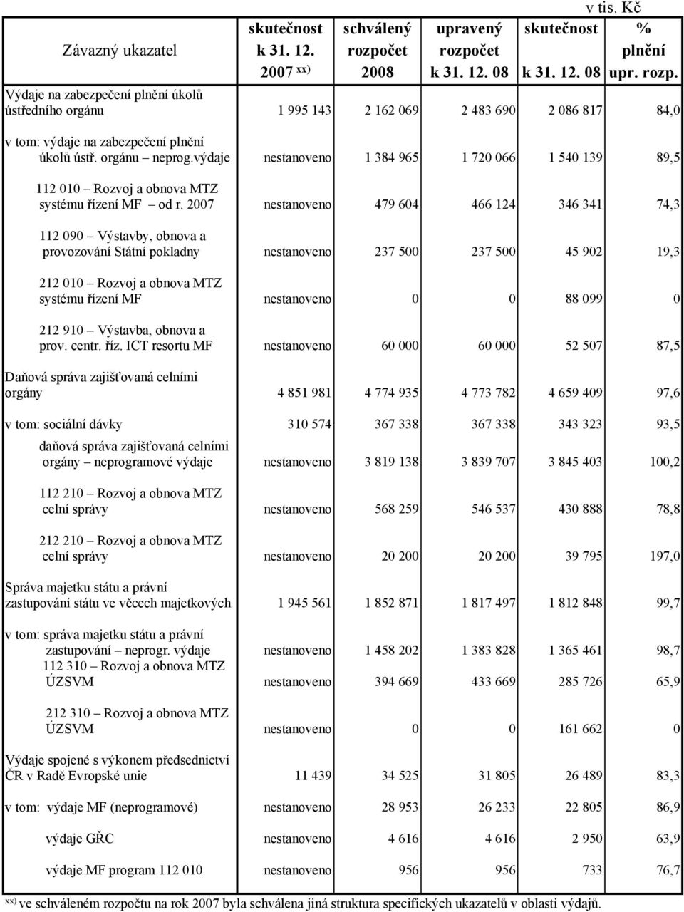 orgánu neprog.výdaje nestanoveno 1 384 965 1 720 066 1 540 139 89,5 112 010 Rozvoj a obnova MTZ systému řízení MF od r.