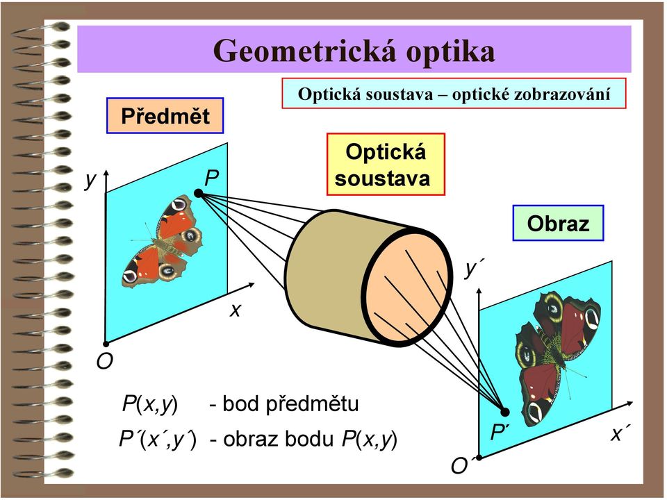 y Obz O x P P(x,y) - bod předmětu