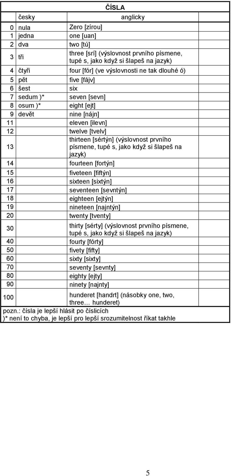 s, jako když si šlapeš na jazyk) 14 fourteen [fortýn] 15 fiveteen [fiftýn] 16 sixteen [sixtýn] 17 seventeen [sevntýn] 18 eighteen [ejtýn] 19 nineteen [najntýn] 20 twenty [tventy] 30 thirty [sérty]