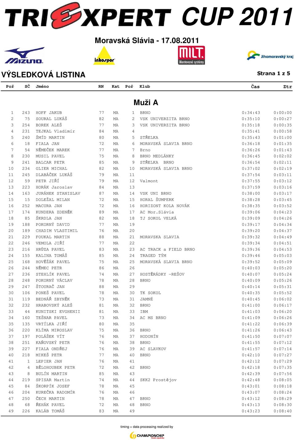 230 MUSIL PAVEL 75 MA 8 BRNO MEDLÁNKY 0:36:45 0:02:02 9 241 BALCAR PETR 85 MA 9 STŘELKA BRNO 0:36:54 0:02:11 10 234 GLIER MICHAL 82 MA 10 MORAVSKÁ SLAVIA BRNO 0:37:02 0:02:19 11 245 DLABÁČEK LUKÁŠ 79