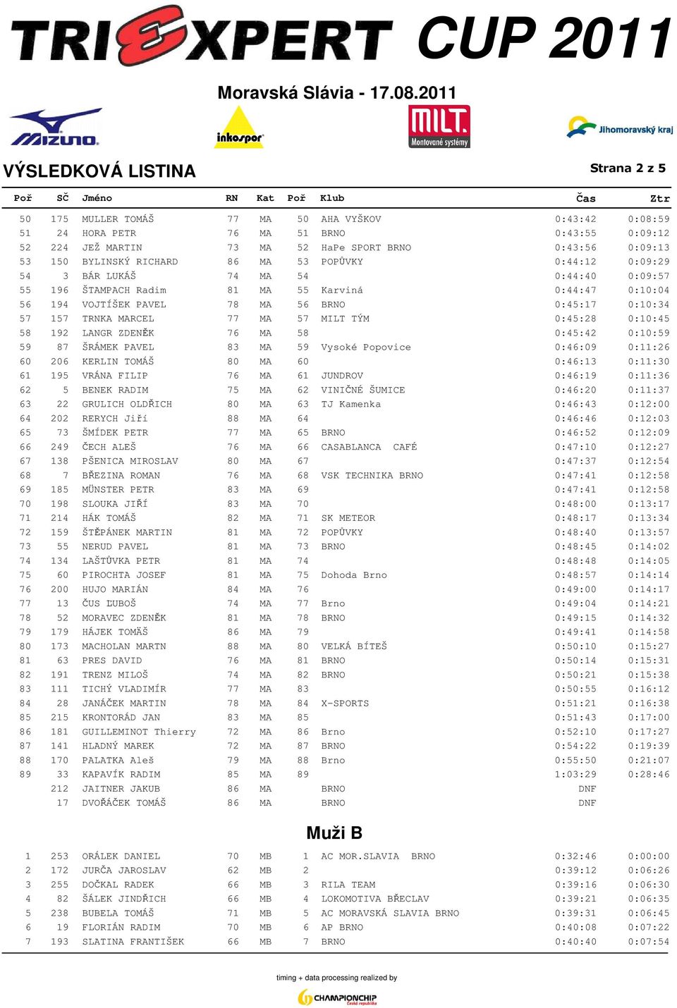 77 MA 57 MILT TÝM 0:45:28 0:10:45 58 192 LANGR ZDENĚK 76 MA 58 0:45:42 0:10:59 59 87 ŠRÁMEK PAVEL 83 MA 59 Vysoké Popovice 0:46:09 0:11:26 60 206 KERLIN TOMÁŠ 80 MA 60 0:46:13 0:11:30 61 195 VRÁNA