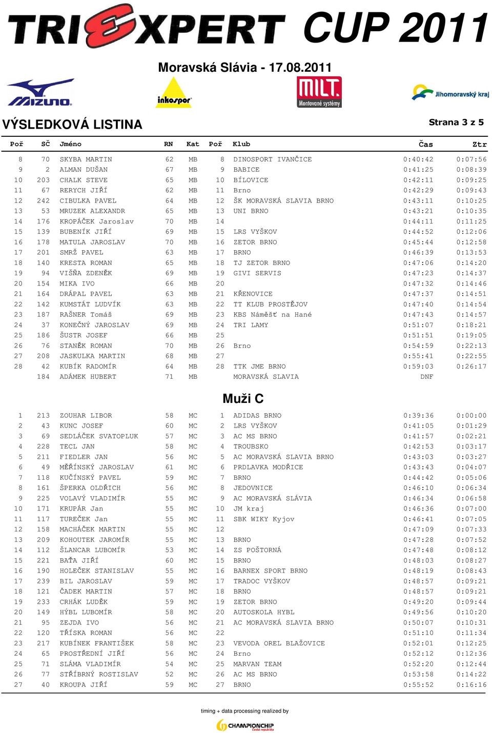 15 139 BUBENÍK JIŘÍ 69 MB 15 LRS VYŠKOV 0:44:52 0:12:06 16 178 MATULA JAROSLAV 70 MB 16 ZETOR BRNO 0:45:44 0:12:58 17 201 SMRŽ PAVEL 63 MB 17 BRNO 0:46:39 0:13:53 18 140 KRESTA ROMAN 65 MB 18 TJ