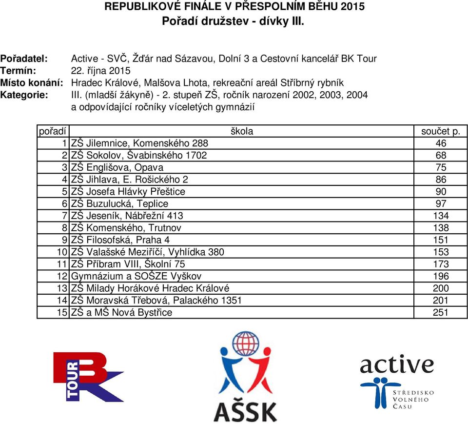 1 ZŠ Jilemnice, Komenského 288 46 2 ZŠ Sokolov, Švabinského 1702 68 3 ZŠ Englišova, Opava 75 4 ZŠ Jihlava, E.