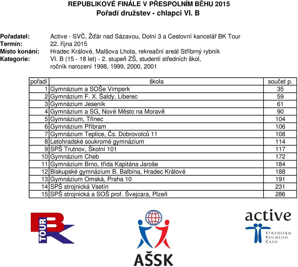 stupeň ZŠ, studenti středních škol, ročník narození 1998, 1999, 2000, 2001 pořadí škola součet p. 1 Gymnázium a SOŠe Vimperk 35 2 Gymnázium F. X.