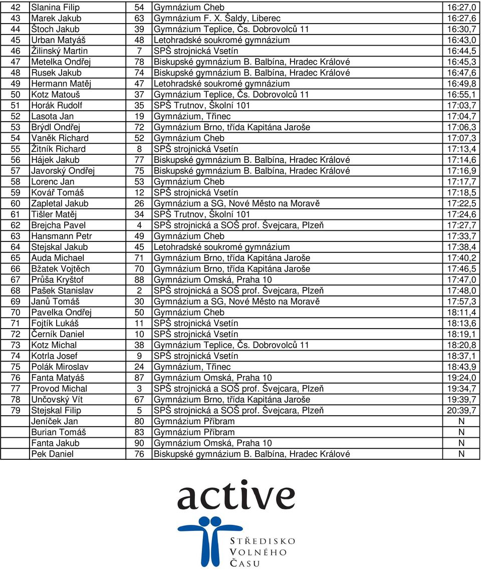 Balbína, Hradec Králové 16:45,3 48 Rusek Jakub 74 Biskupské gymnázium B.