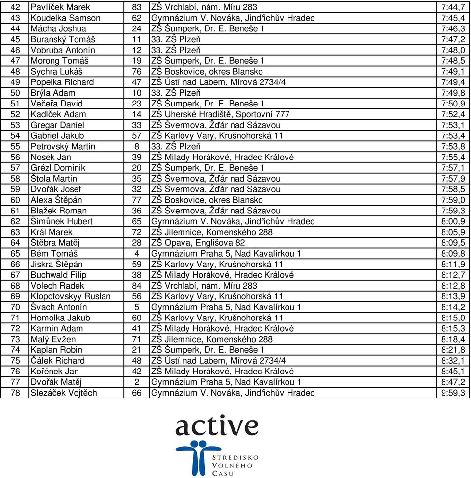 Beneše 1 7:48,5 48 Sychra Lukáš 76 ZŠ Boskovice, okres Blansko 7:49,1 49 Popelka Richard 47 ZŠ Ústí nad Labem, Mírová 2734/4 7:49,4 50 Brýla Adam 10 33.