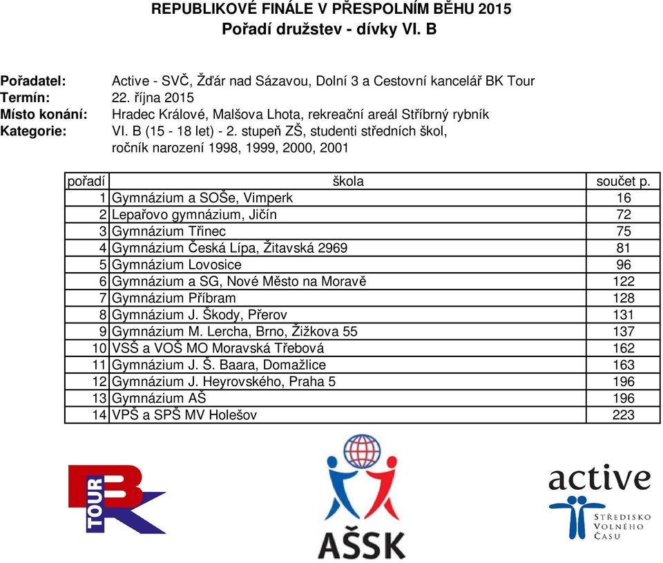 stupeň ZŠ, studenti středních škol, ročník narození 1998, 1999, 2000, 2001 pořadí škola součet p.