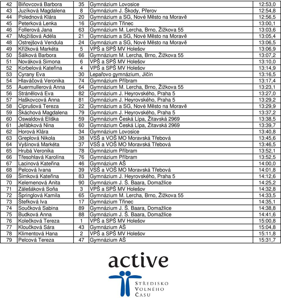 Lercha, Brno, Žižkova 55 13:03,6 47 Mojžíšová Adéla 21 Gymnázium a SG, Nové Město na Moravě 13:05,4 48 Ostrejšová Vendula 24 Gymnázium a SG, Nové Město na Moravě 13:06,5 49 Křížková Markéta 5 VPŠ a