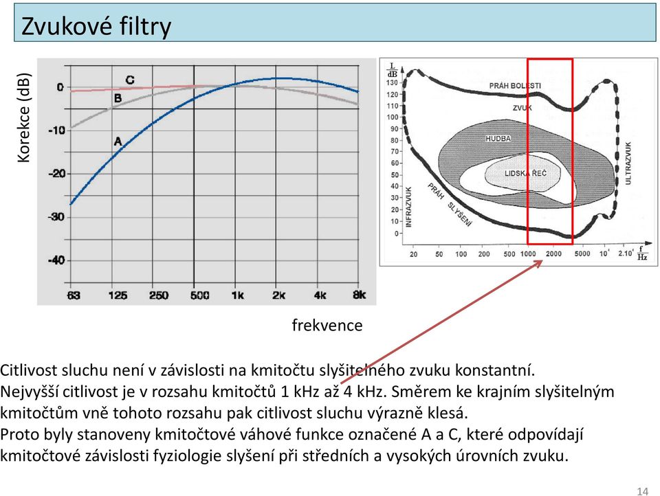 Směrem ke krajním slyšitelným kmitočtům vně tohoto rozsahu pak citlivost sluchu výrazně klesá.