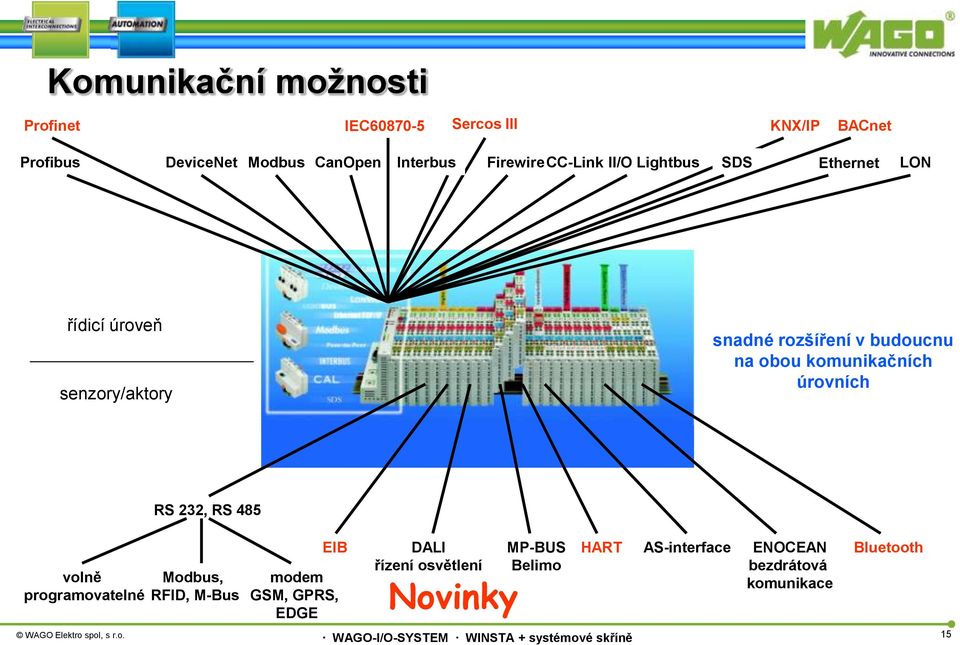 budoucnu na obou komunikačních úrovních volně programovatelné RS 3, RS 485 Modbus, RFID, M-Bus EIB modem