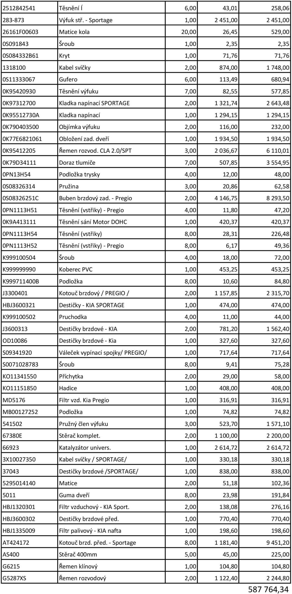 Gufero 6,00 113,49 680,94 0K95420930 Těsnění výfuku 7,00 82,55 577,85 0K97312700 Kladka napínací SPORTAGE 2,00 1 321,74 2 643,48 0K95512730A Kladka napínací 1,00 1 294,15 1 294,15 0K790403500 Objímka