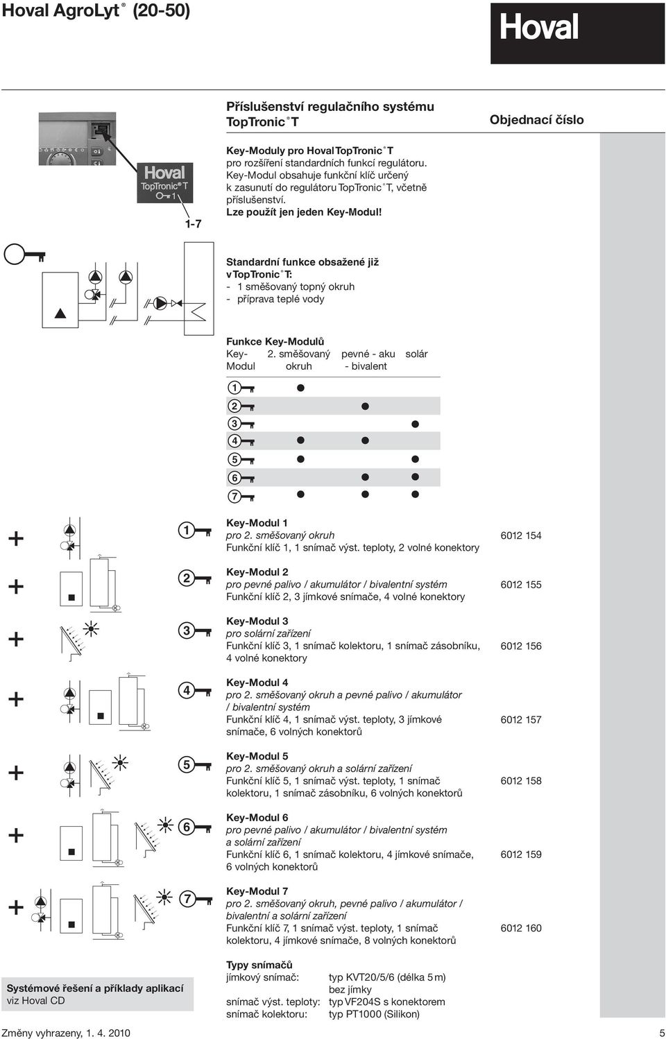 Standardní funkce obsažené již v opronic : - 1 směšovaný topný okruh - příprava teplé vody Funkce Key-odulů Key- 2. směšovaný pevné - aku solár odul okruh - bivalent 1 2 3 4 5 6 7 1 Key-odul 1 pro 2.