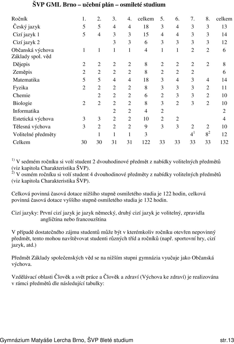 věd Dějepis 2 2 2 2 8 2 2 2 2 8 Zeměpis 2 2 2 2 8 2 2 2 6 Matematika 5 5 4 4 18 3 4 3 4 14 Fyzika 2 2 2 2 8 3 3 3 2 11 Chemie 2 2 2 6 2 3 3 2 10 Biologie 2 2 2 2 8 3 2 3 2 10 Informatika 2 2 4 2 2