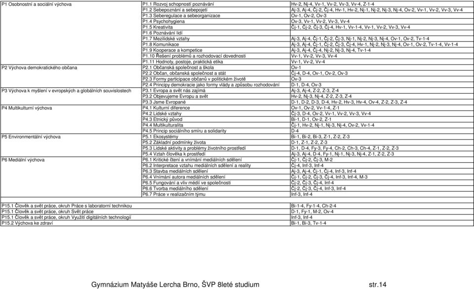 1 Rozvoj schopností poznávání Hv-2, Nj-4, Vv-1, Vv-2, Vv-3, Vv-4, Z-1-4 P1.2 Sebepoznání a sebepojetí Aj-3, Aj-4, Čj-2, Čj-4, Hv-1, Hv-2, Nj-1, Nj-2, Nj-3, Nj-4, Ov-2, Vv-1, Vv-2, Vv-3, Vv-4 P1.