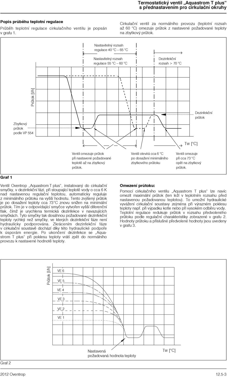 Ventil omezuje prùtok pøi nastavené poadované teplotì a na zbytkový prùtok Ventil otevírá cca 6 C po dosaení minimálního zbytkového prùtoku Ventil omezuje pøi cca 73 C opìt na zbytkový prùtok Graf 1
