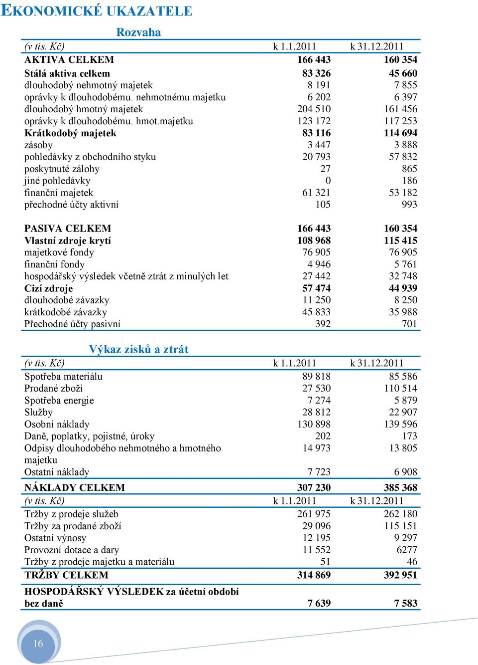 ý majetek 204 510 161 456 oprávky k dlouhodobému. hmot.