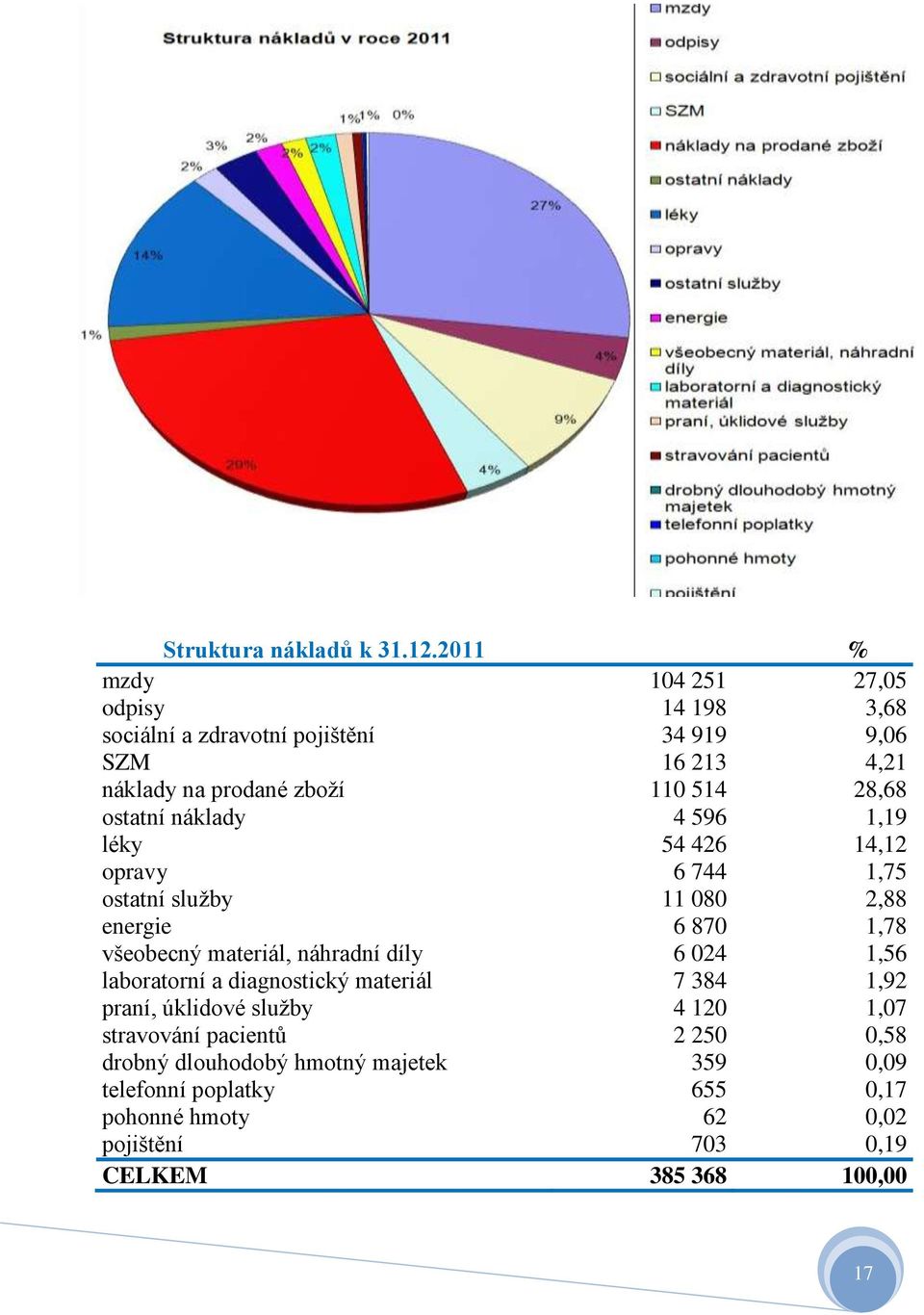 ostatní náklady 4 596 1,19 léky 54 426 14,12 opravy 6 744 1,75 ostatní služby 11 080 2,88 energie 6 870 1,78 všeobecný materiál, náhradní díly