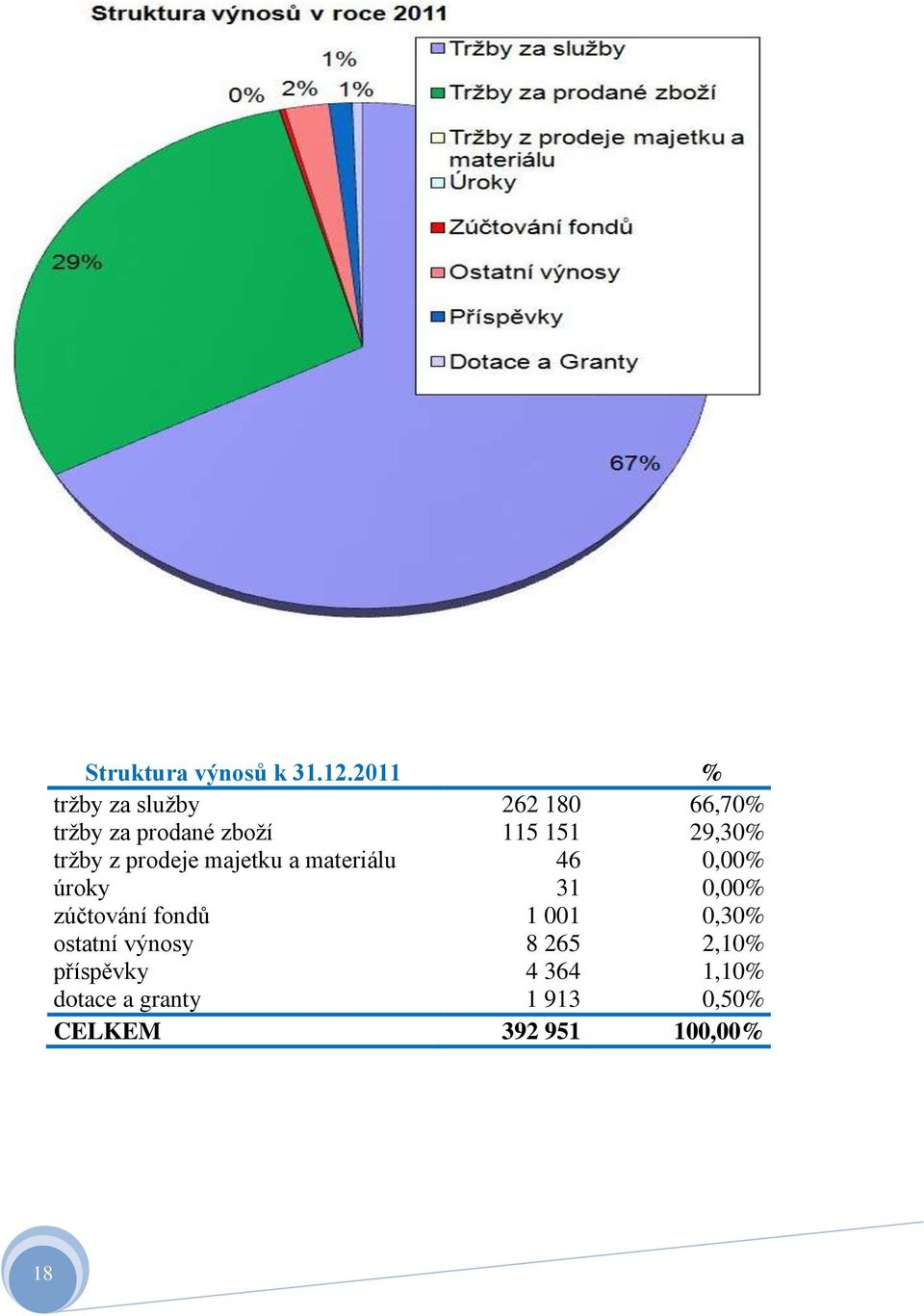 29,30% tržby z prodeje majetku a materiálu 46 0,00% úroky 31 0,00%