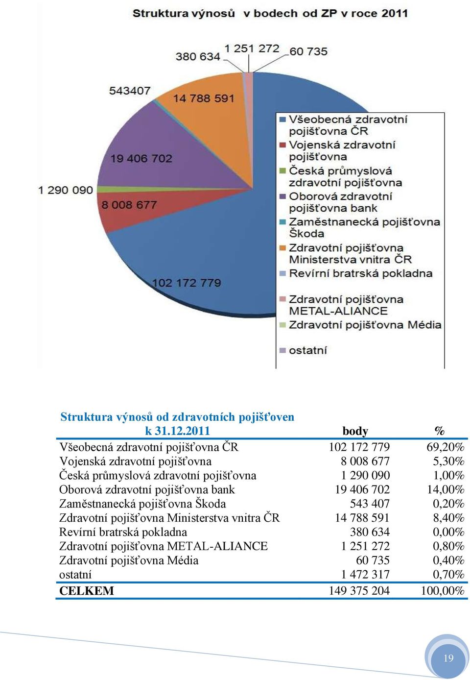 pojišťovna 1 290 090 1,00% Oborová zdravotní pojišťovna bank 19 406 702 14,00% Zaměstnanecká pojišťovna Škoda 543 407 0,20% Zdravotní