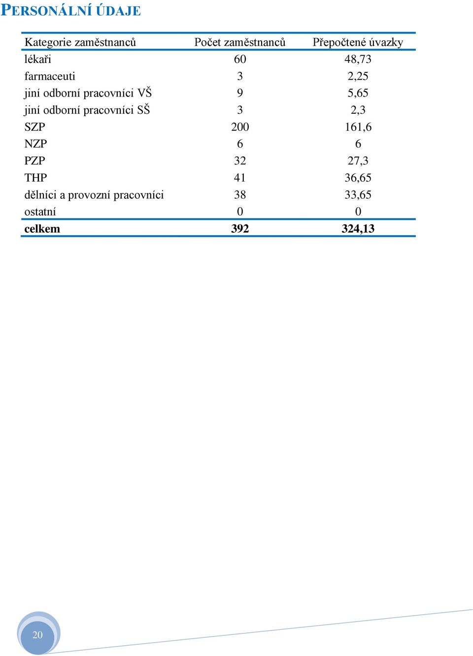 5,65 jiní odborní pracovníci SŠ 3 2,3 SZP 200 161,6 NZP 6 6 PZP 32 27,3