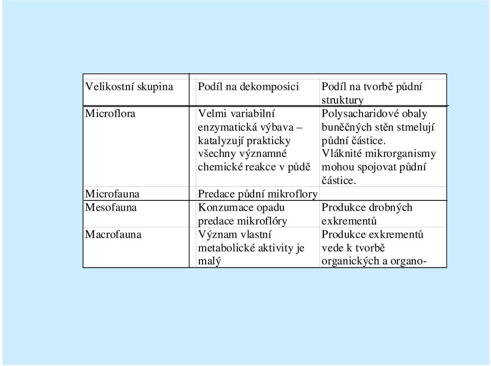 Vláknité mikrorganismy chemické reakce v půdě mohou spojovat půdní částice.