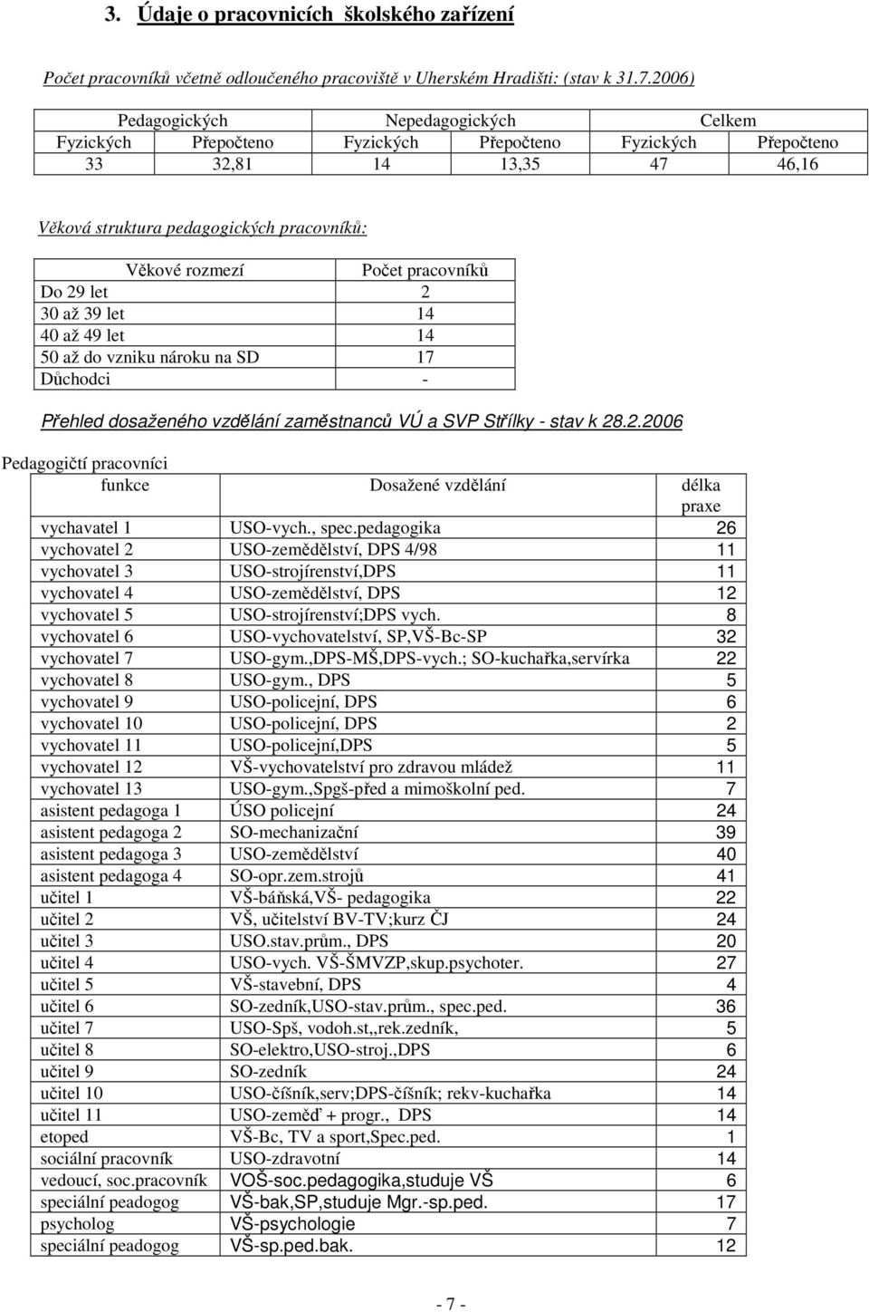 pracovníků Do 29 let 2 30 až 39 let 14 40 až 49 let 14 50 až do vzniku nároku na SD 17 Důchodci - Přehled dosaženého vzdělání zaměstnanců VÚ a SVP Střílky - stav k 28.2.2006 Pedagogičtí pracovníci funkce Dosažené vzdělání délka praxe vychavatel 1 USO-vych.