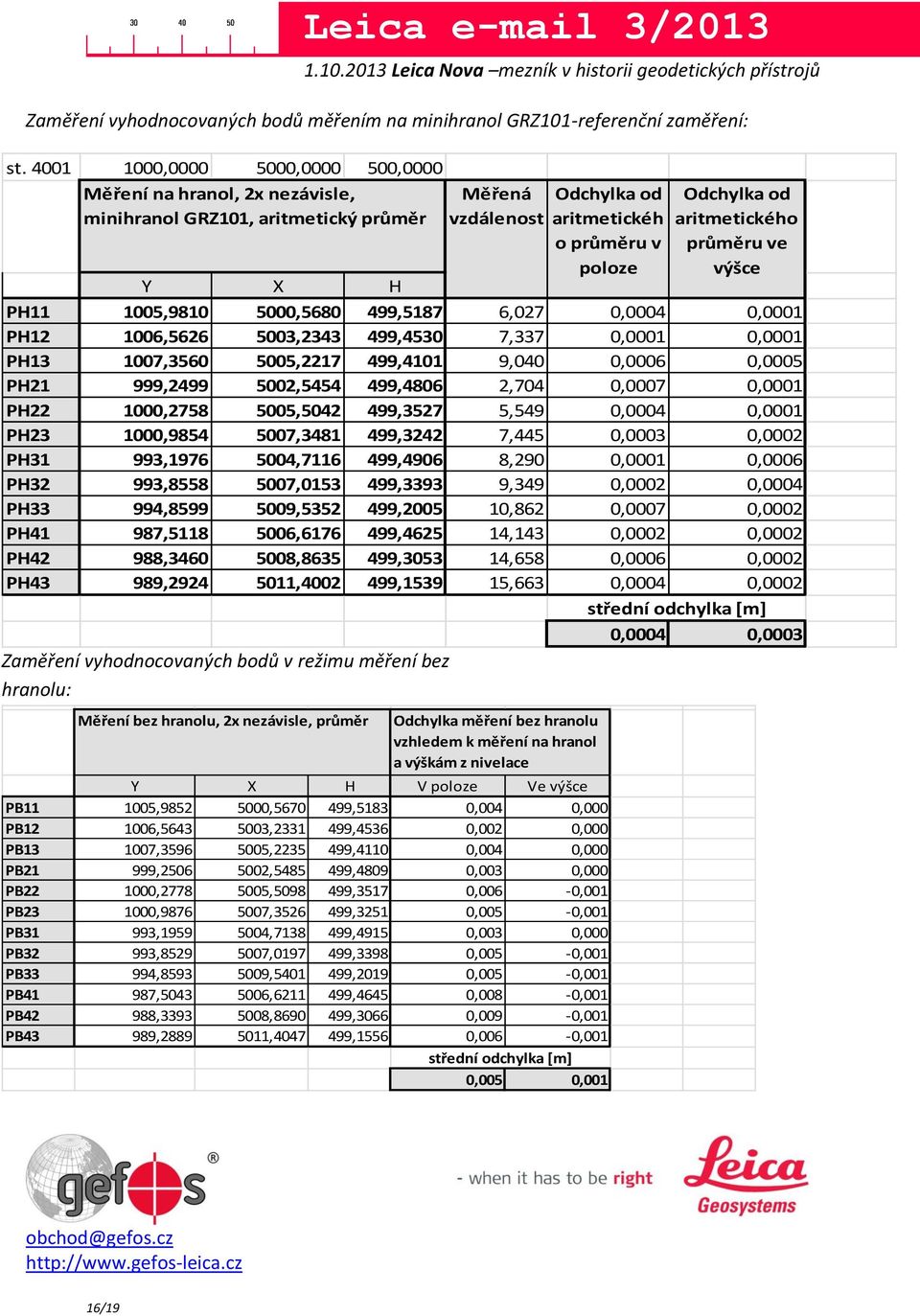 7,337 0,0001 0,0001 PH13 1007,3560 5005,2217 499,4101 9,040 0,0006 0,0005 PH21 999,2499 5002,5454 499,4806 2,704 0,0007 0,0001 PH22 1000,2758 5005,5042 499,3527 5,549 0,0004 0,0001 PH23 1000,9854