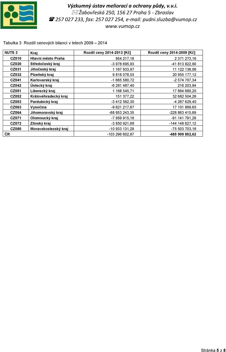 216 203,84 CZ051 Liberecký kraj 1 168 545,71 17 864 680,20 CZ052 Královéhradecký kraj 151 377,22 32 682 504,26 CZ053 Pardubický kraj -3 412 562,30-4 267 629,40 CZ063 Vysočina -9 621 217,67 17 101