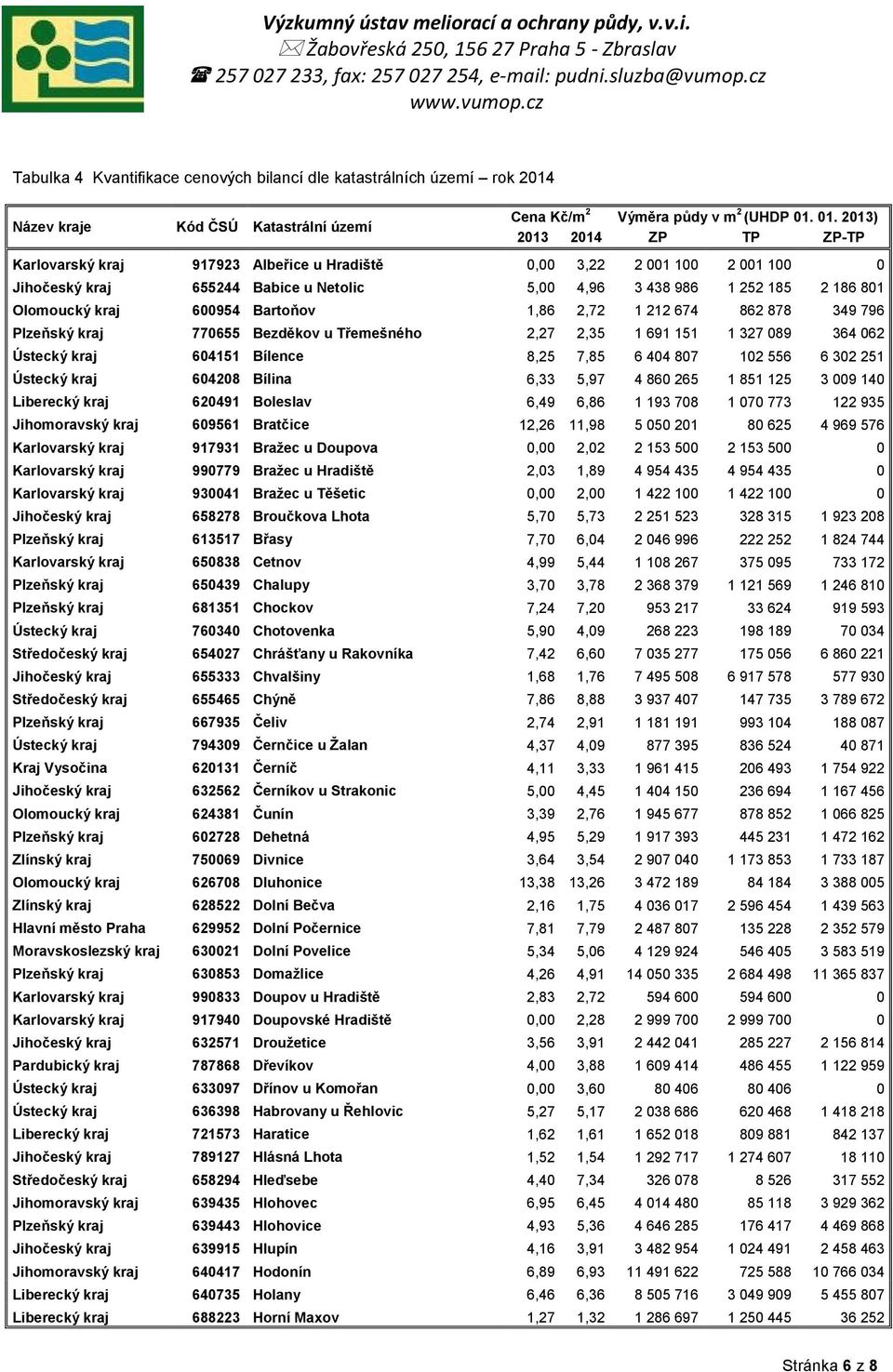 kraj 600954 Bartoňov 1,86 2,72 1 212 674 862 878 349 796 Plzeňský kraj 770655 Bezděkov u Třemešného 2,27 2,35 1 691 151 1 327 089 364 062 Ústecký kraj 604151 Bílence 8,25 7,85 6 404 807 102 556 6 302